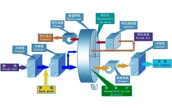长征娱乐除湿机安装接线小提示
