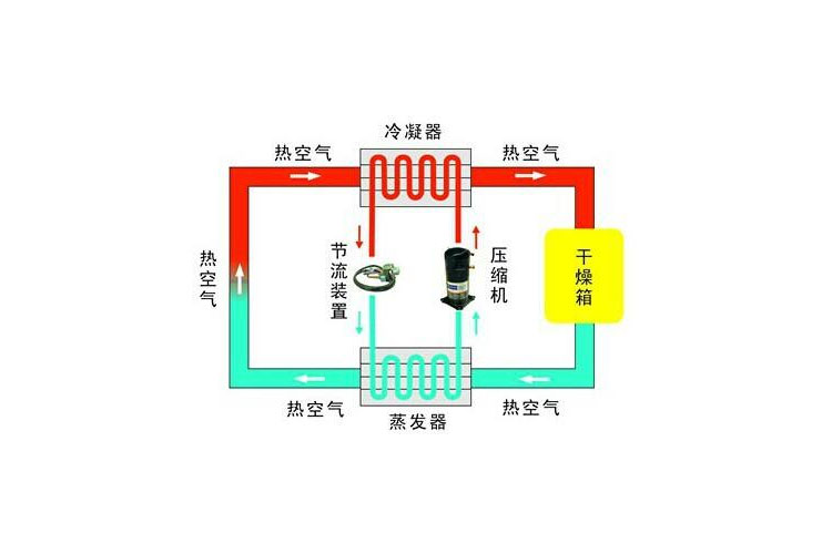 长征娱乐除湿机除湿工艺流程图 除湿器技术设备